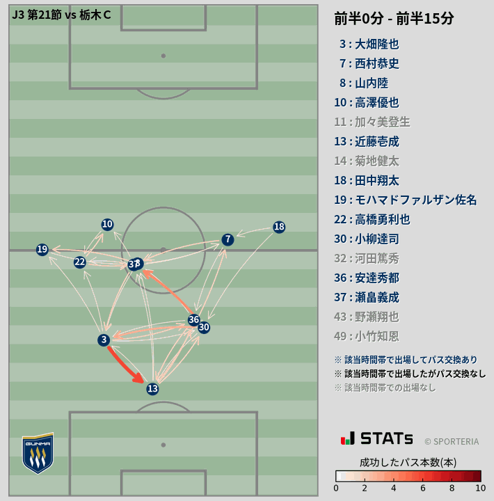 時間帯別パスネットワーク図
