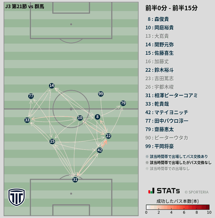 時間帯別パスネットワーク図