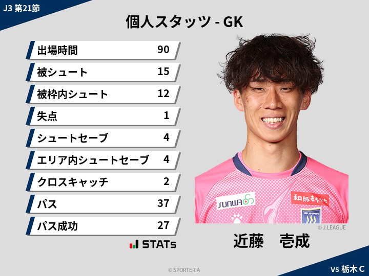 GKスタッツ - 近藤　壱成