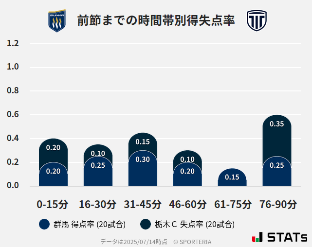 時間帯別得失点率