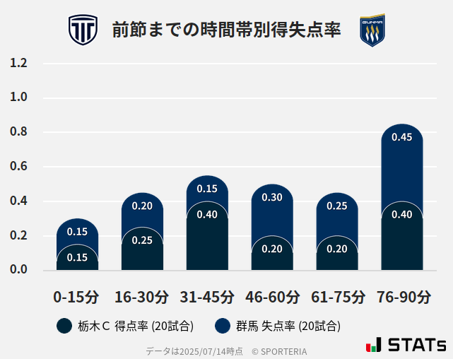 時間帯別得失点率