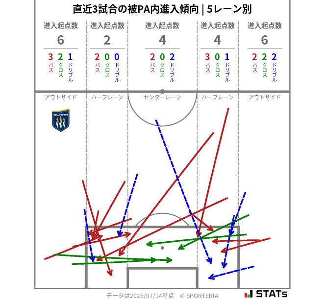 被PA内への進入傾向