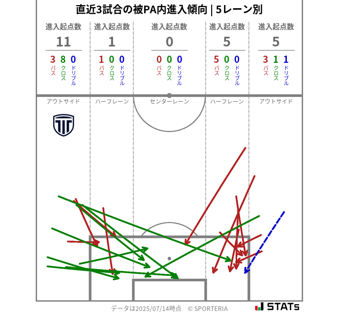 被PA内への進入傾向
