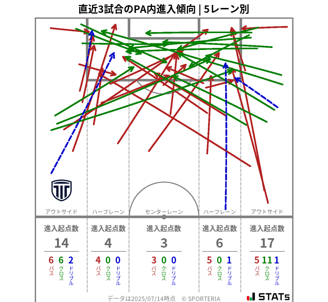 PA内への進入傾向