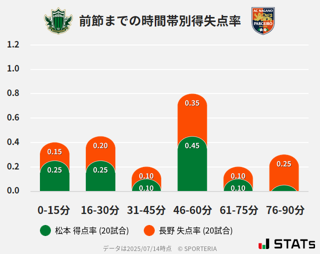 時間帯別得失点率