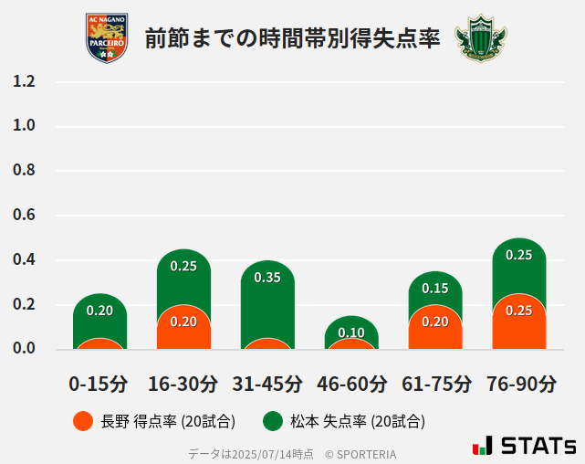 時間帯別得失点率