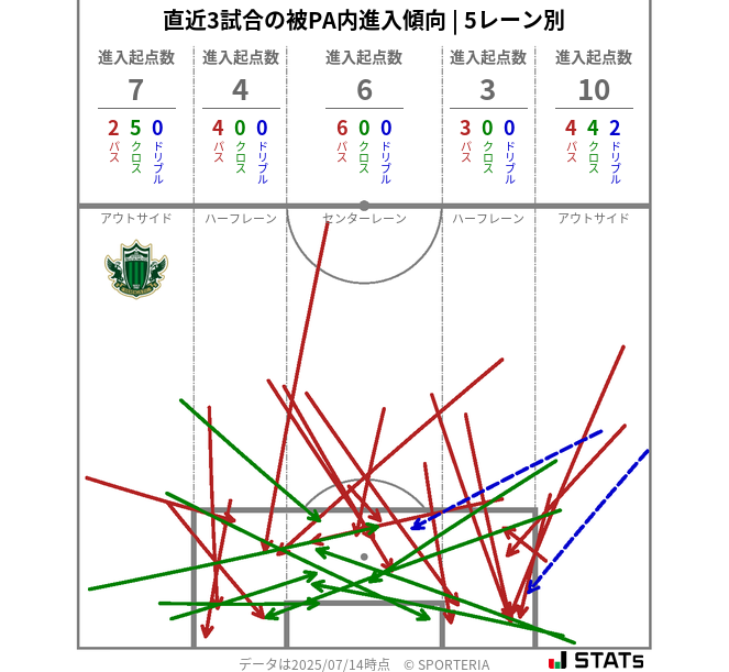 被PA内への進入傾向