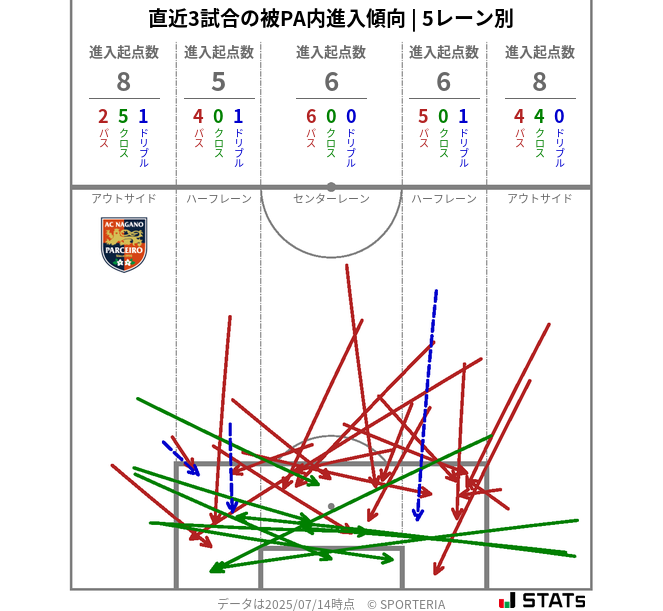 被PA内への進入傾向