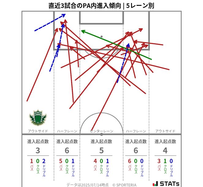 PA内への進入傾向