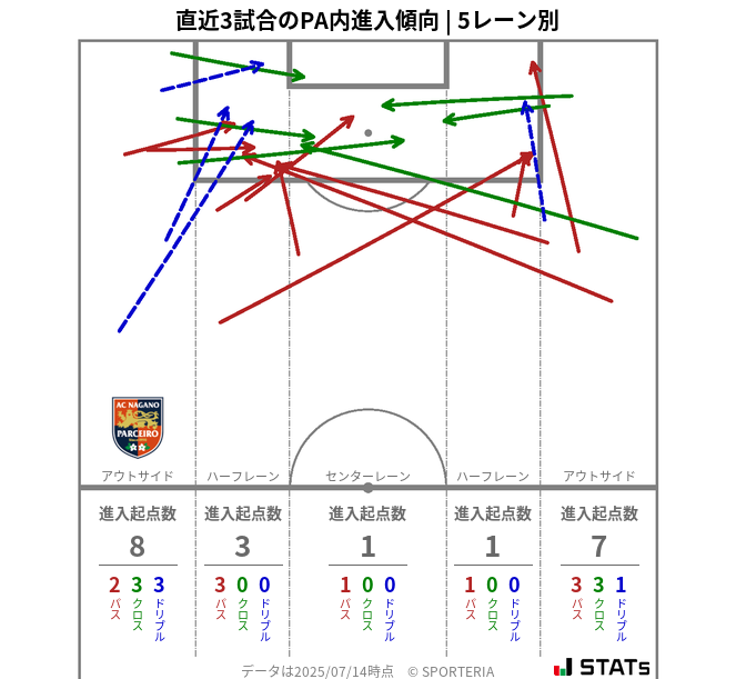 PA内への進入傾向
