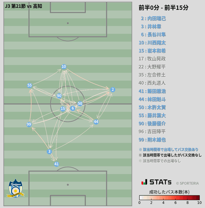 時間帯別パスネットワーク図