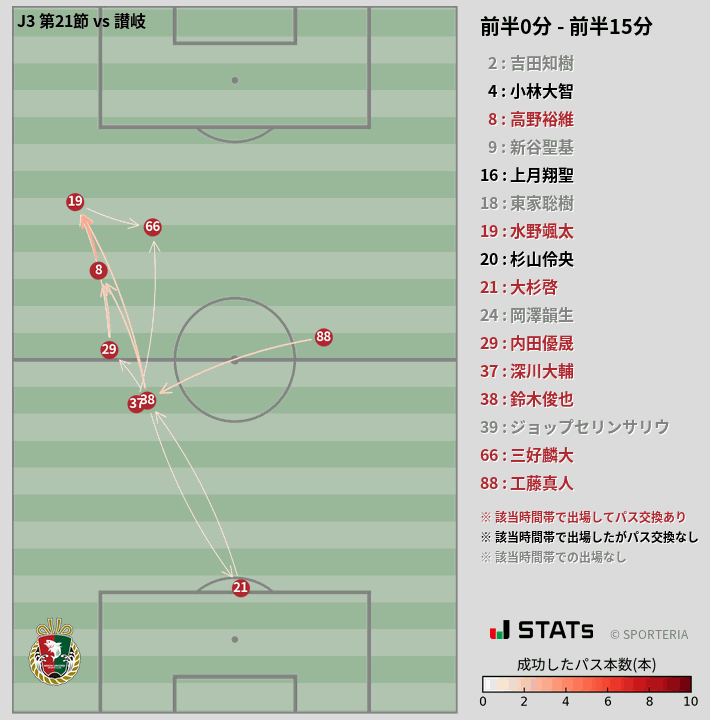 時間帯別パスネットワーク図