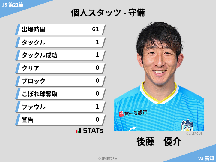 守備スタッツ - 後藤　優介