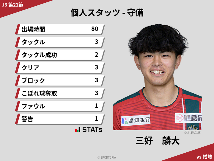 守備スタッツ - 三好　麟大