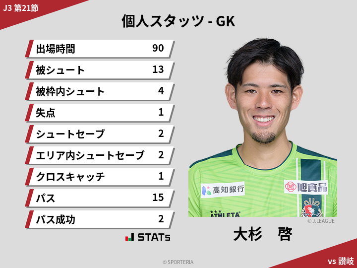 GKスタッツ - 大杉　啓