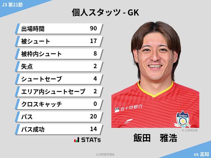 GKスタッツ - 飯田　雅浩