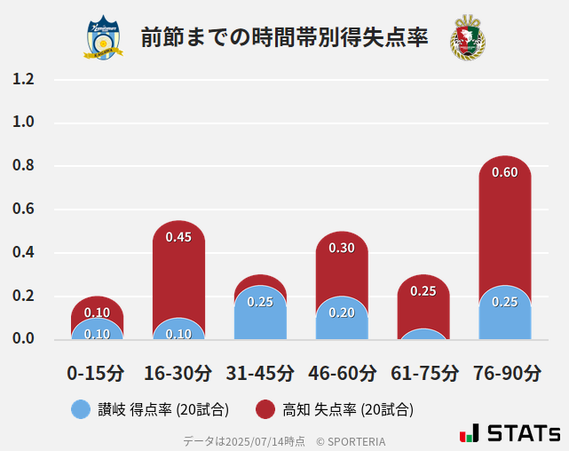 時間帯別得失点率