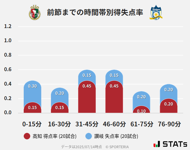 時間帯別得失点率