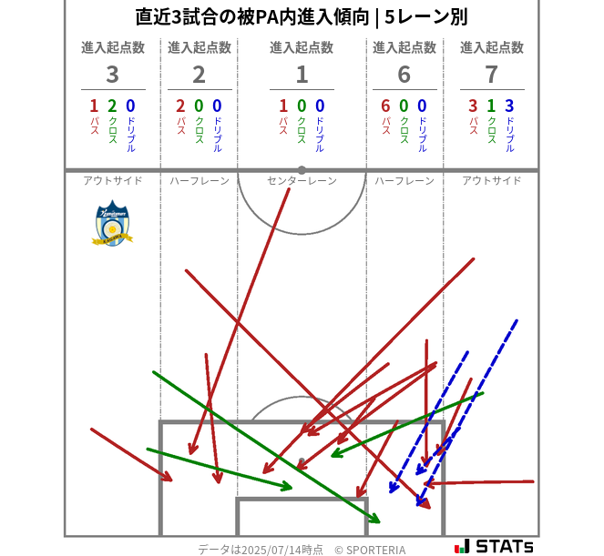 被PA内への進入傾向