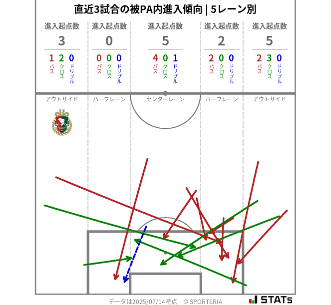 被PA内への進入傾向