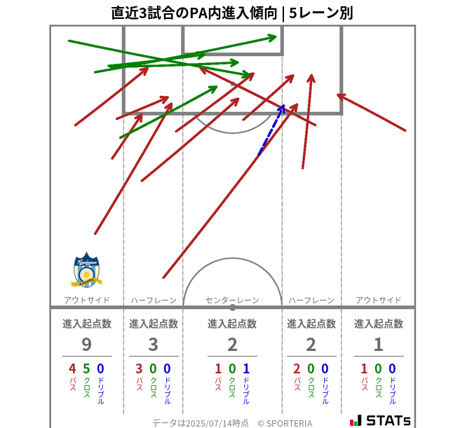 PA内への進入傾向
