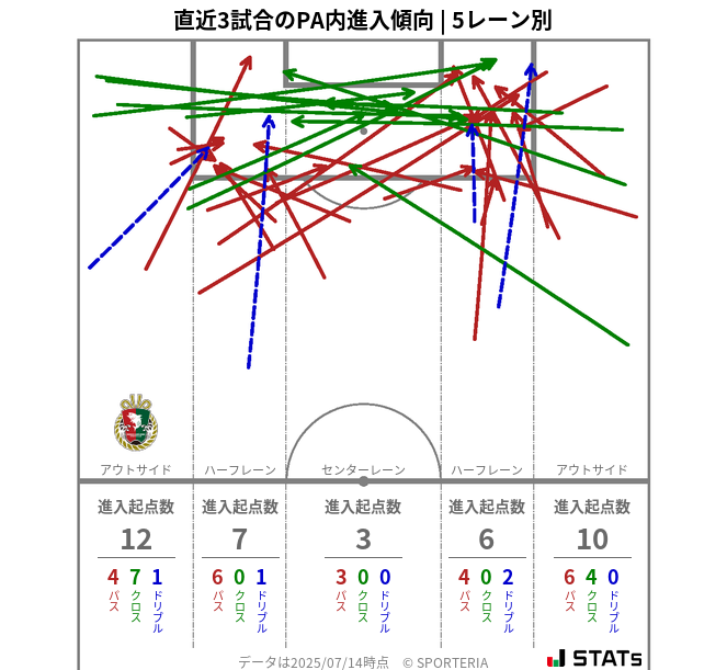 PA内への進入傾向