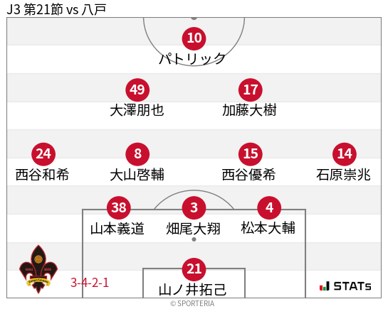 フォーメーション図