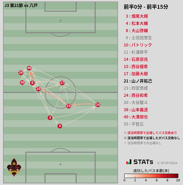 時間帯別パスネットワーク図