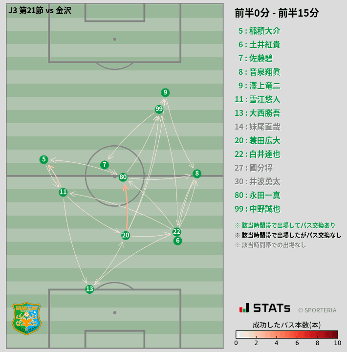 時間帯別パスネットワーク図