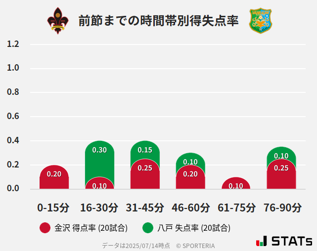 時間帯別得失点率