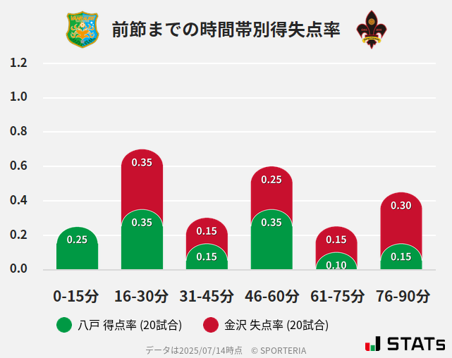 時間帯別得失点率
