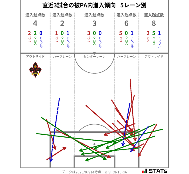 被PA内への進入傾向