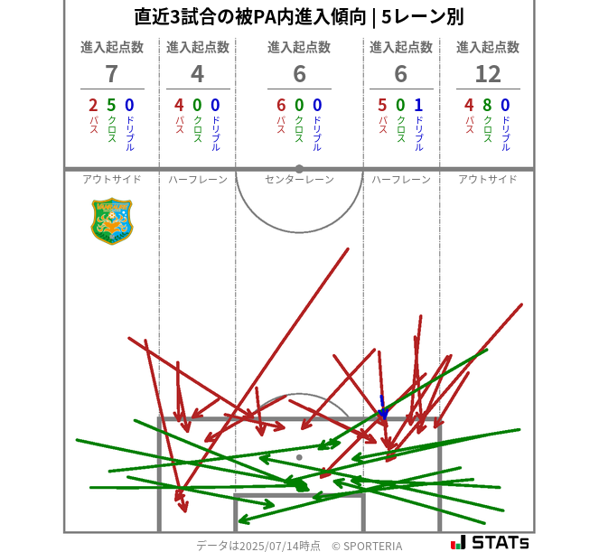 被PA内への進入傾向