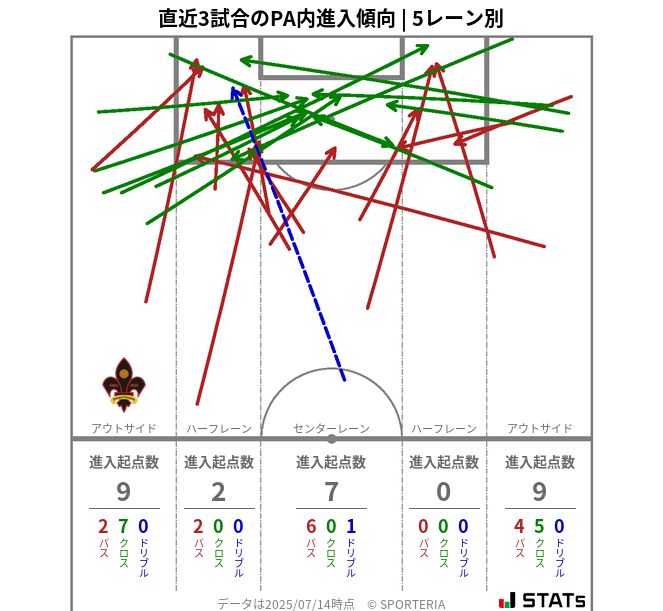 PA内への進入傾向