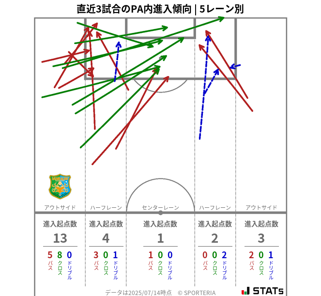 PA内への進入傾向