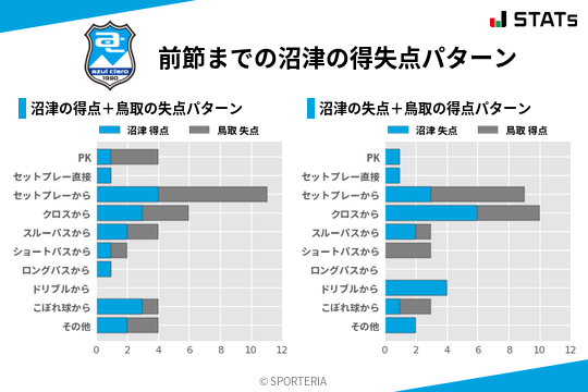得失点パターン