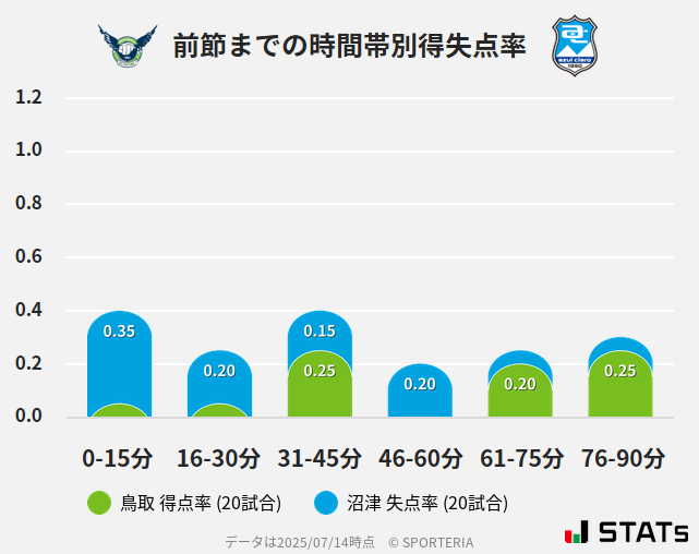 時間帯別得失点率