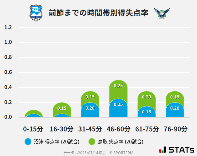 時間帯別得失点率