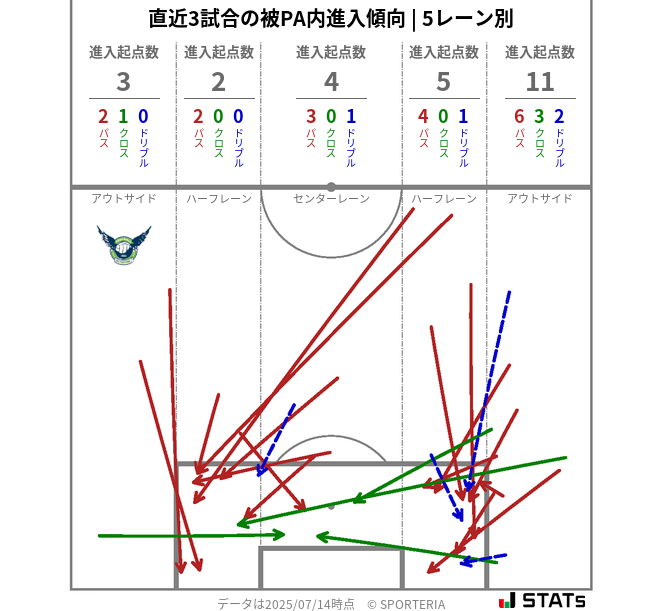 被PA内への進入傾向