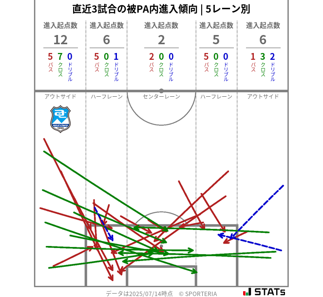 被PA内への進入傾向