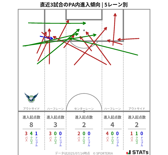 PA内への進入傾向