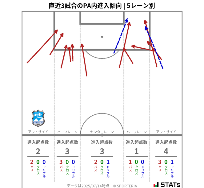 PA内への進入傾向