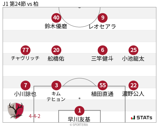 フォーメーション図