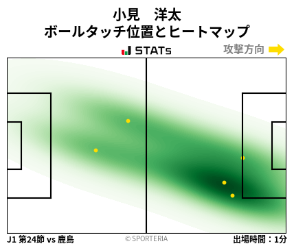 ヒートマップ - 小見　洋太