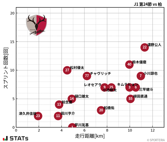 走行距離・スプリント回数
