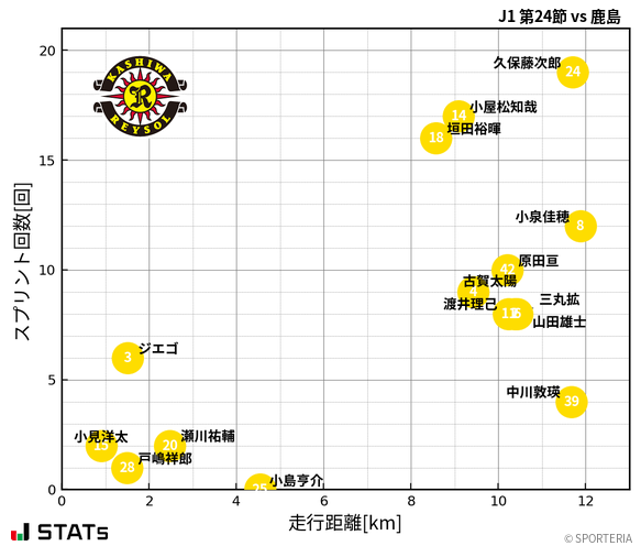 走行距離・スプリント回数