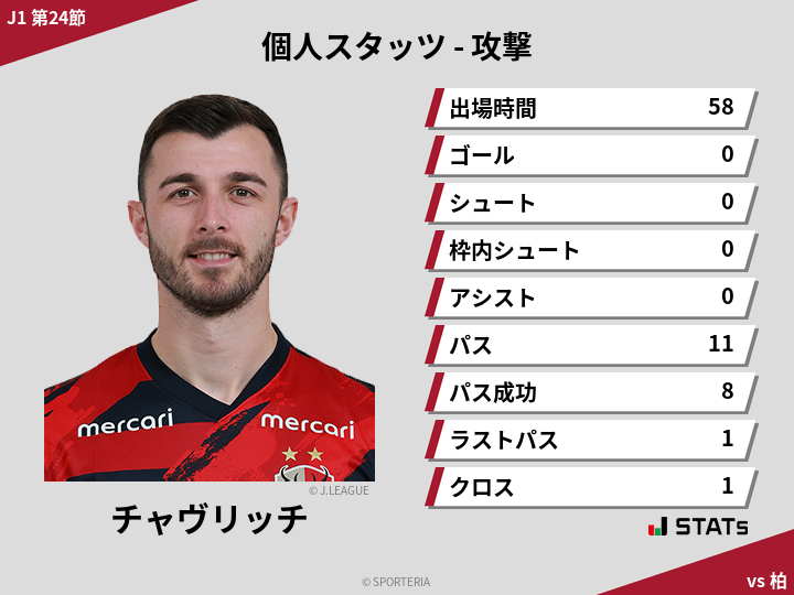 攻撃スタッツ - チャヴリッチ