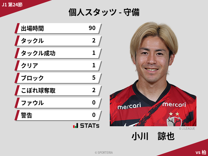 守備スタッツ - 小川　諒也