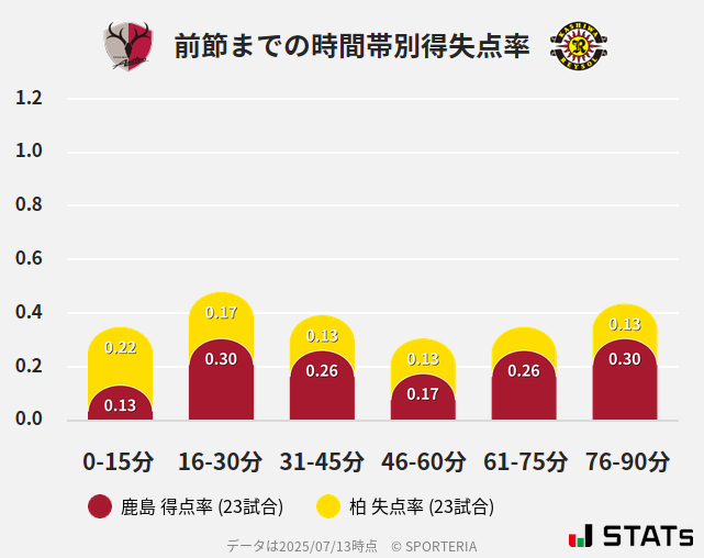 時間帯別得失点率