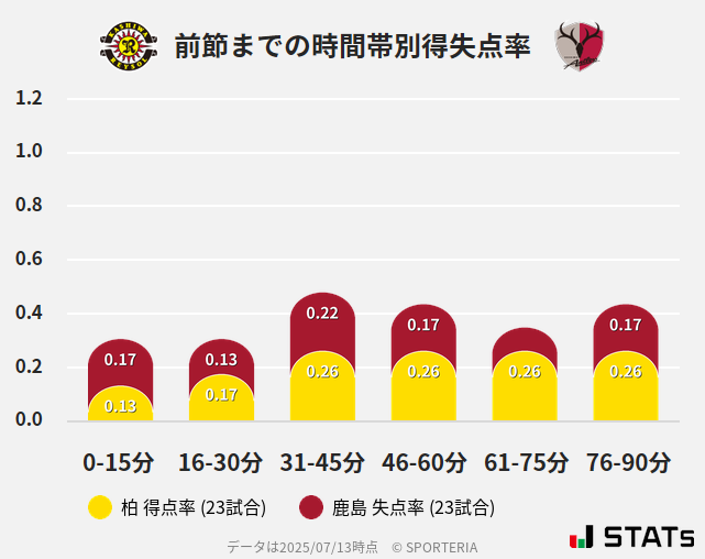 時間帯別得失点率
